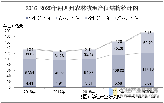 2016-2020年湘西州农林牧渔产值结构统计图