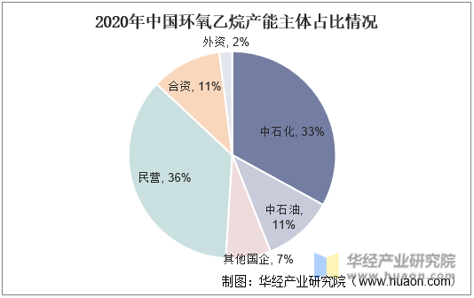 2020年中国环氧乙烷产能主体占比情况