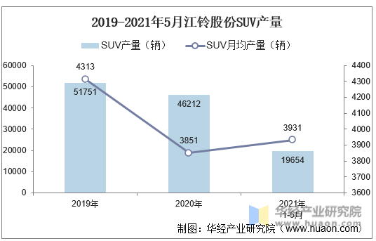 2019-2021年5月江铃股份SUV产量