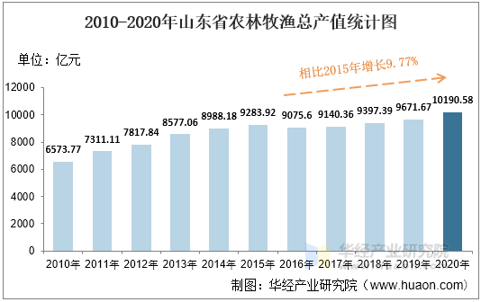 2010-2020年山东省农林牧渔总产值统计图
