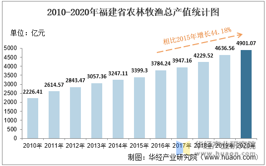 2010-2020年福建省农林牧渔总产值统计图