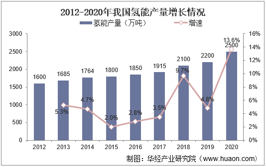 2012-2020年我国氢能产量增长情况
