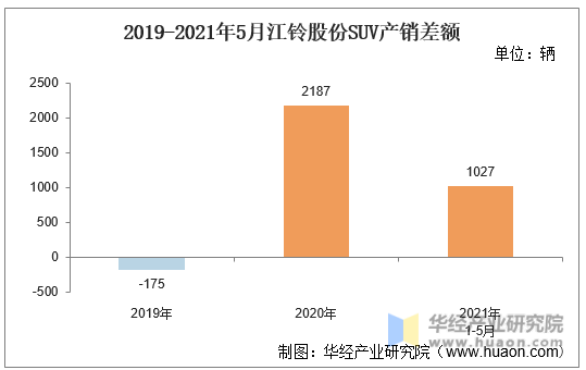 2019-2021年5月江铃股份SUV产销差额