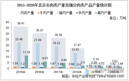 2015-2020年北京市肉类产量及细分肉类产品产量统计图