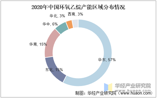2020年中国环氧乙烷产能区域分布情况