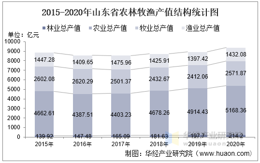 2015-2020年山东省农林牧渔产值结构统计图
