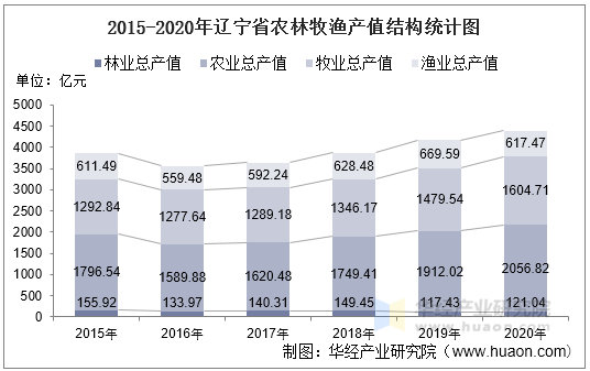 2015-2020年辽宁省农林牧渔产值结构统计图