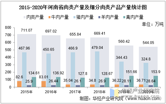 2015-2020年河南省肉类产量及细分肉类产品产量统计图