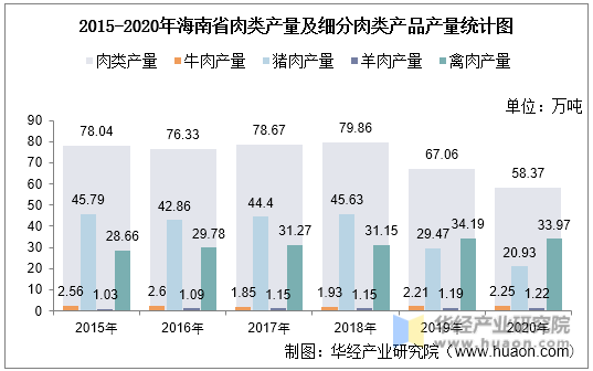 2015-2020年海南省肉类产量及细分肉类产品产量统计图