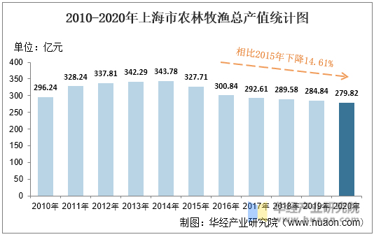 2010-2020年上海市农林牧渔总产值统计图