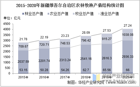 2015-2020年新疆维吾尔自治区农林牧渔产值结构统计图