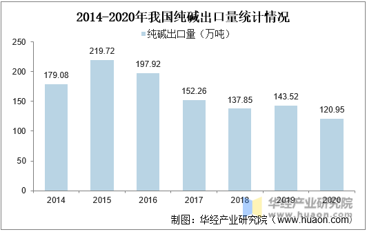 2014-2020年我国纯碱出口量统计情况