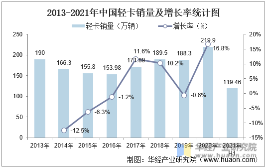 2013-2021年中国轻卡销量及增长率统计图