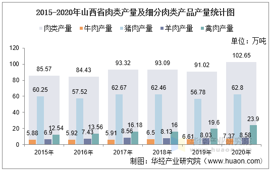 2015-2020年山西省肉类产量及细分肉类产品产量统计图