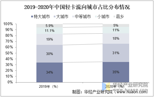 2019-2020年中国轻卡流向城市占比分布情况
