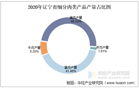 2020年辽宁省细分肉类产品产量占比图
