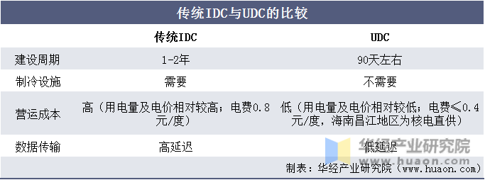 传统IDC与UDC的比较