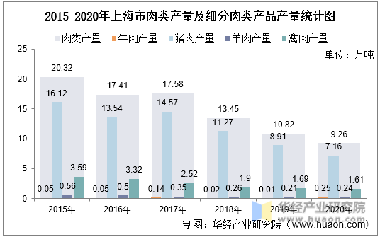 2015-2020年上海市肉类产量及细分肉类产品产量统计图