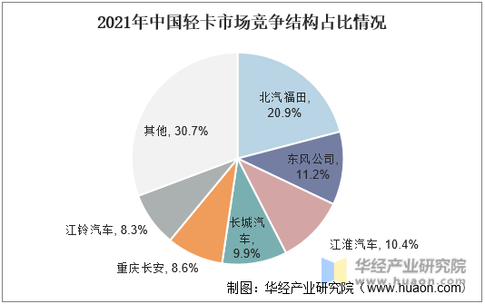 2021年中国轻卡市场竞争结构占比情况