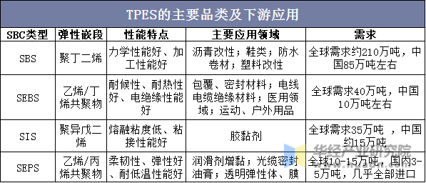 TPES的主要品类及下游应用情况