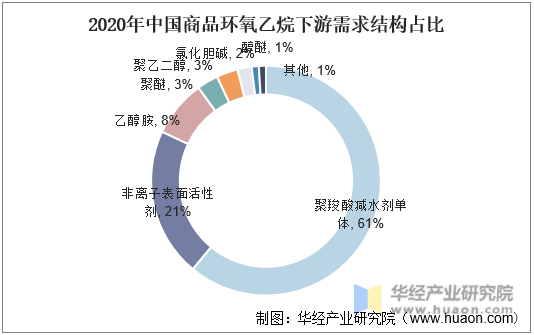 2020年中国商品环氧乙烷下游需求结构占比