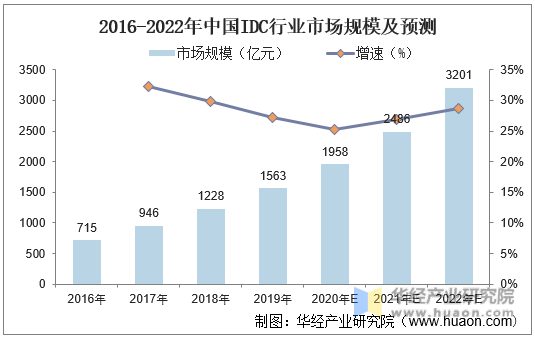 2016-2022年中国IDC行业市场规模及预测