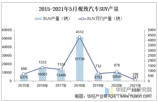 2015-2021年5月观致汽车SUV产量