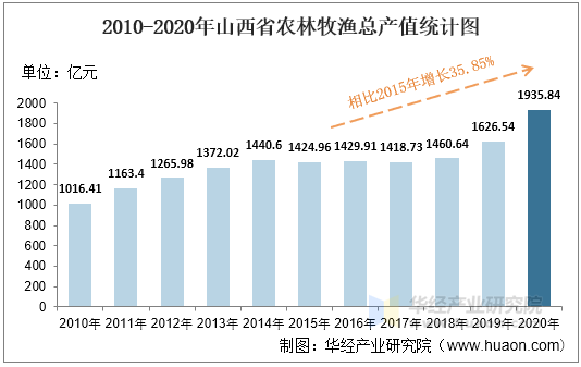 2010-2020年山西省农林牧渔总产值统计图