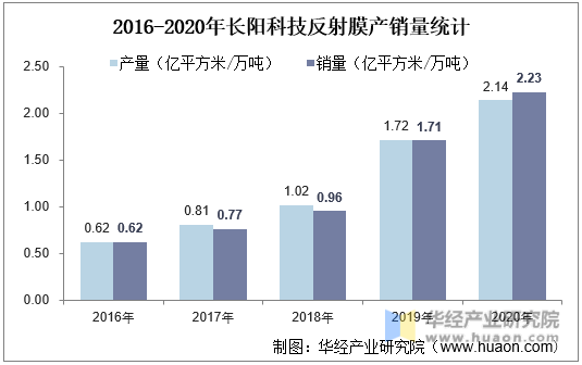 2016-2020年长阳科技反射膜产销量统计
