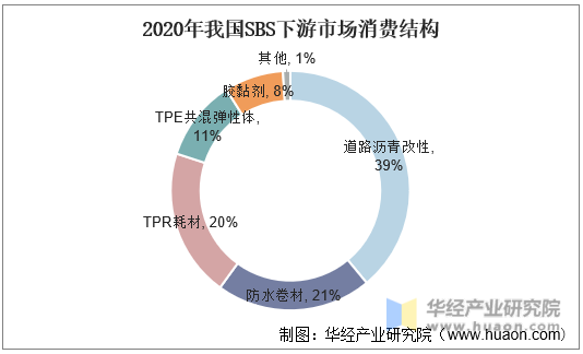 2020年我国SBS下游市场消费结构