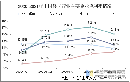 2020-2021年中国轻卡行业主要企业毛利率情况