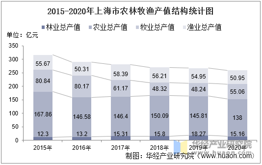 2015-2020年上海市农林牧渔产值结构统计图