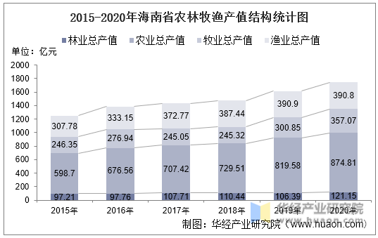 2015-2020年海南省农林牧渔产值结构统计图
