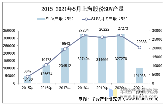 2015-2021年5月上海股份SUV产量