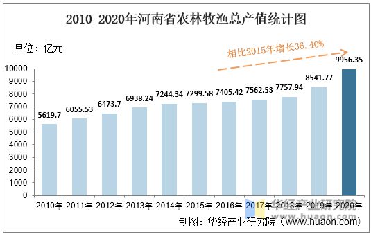 2010-2020年河南省农林牧渔总产值统计图
