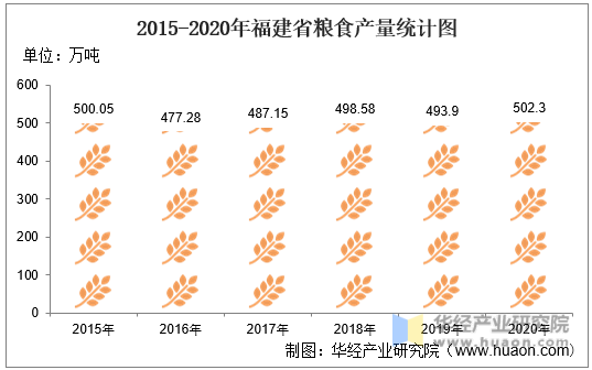 2015-2020年福建省粮食产量统计图