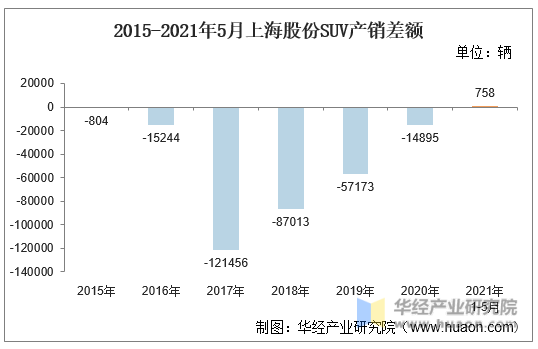 2015-2021年5月上海股份SUV产销差额