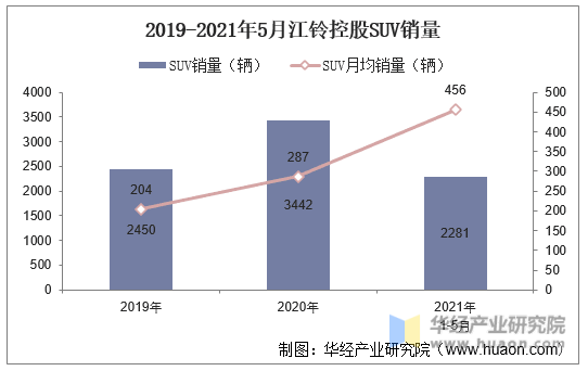 2019-2021年5月江铃控股SUV销量