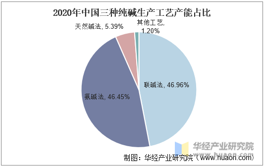 2020年中国三种纯碱生产工艺产能占比