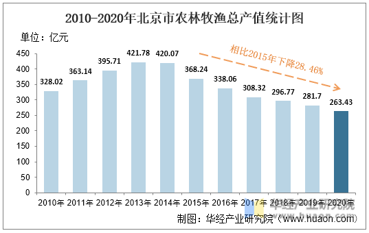 2010-2020年北京市农林牧渔总产值统计图