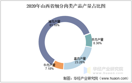 2020年山西省细分肉类产品产量占比图