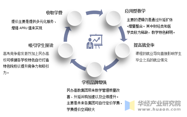 民办高等院校的业务逻辑闭环