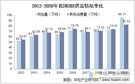 2012-2020年我国SBS供需情况变化