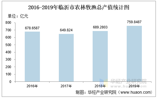 2016-2019年临沂市农林牧渔总产值统计图