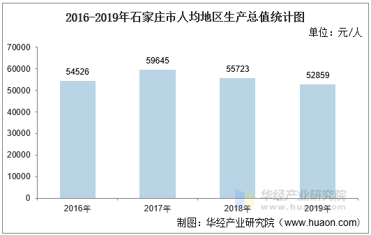 2016-2019年石家庄市人均地区生产总值统计图