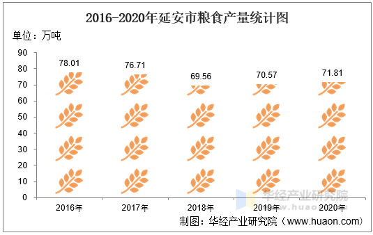 2016-2020年延安市粮食产量统计图
