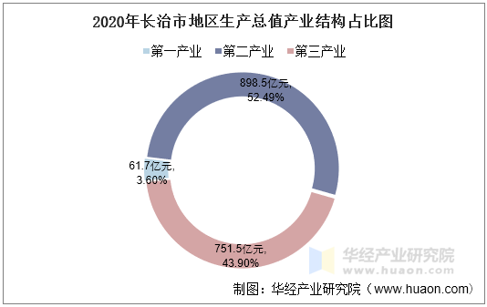 2020年长治市地区生产总值产业结构占比图