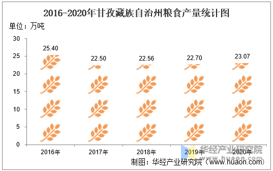 2016-2020年甘孜藏族自治州粮食产量统计图