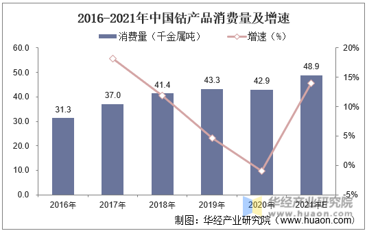 2016-2021年中国钴产品消费量及增速