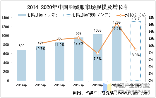 2014-2020年中国羽绒服市场规模及增长率